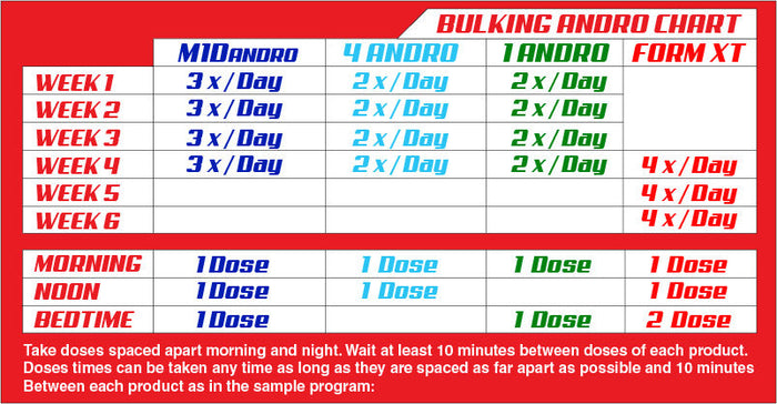 LG Sciences - Bulking Andro Kit